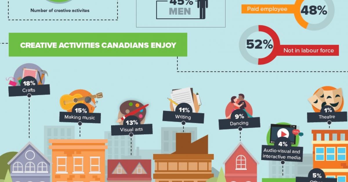 Link to Arts Research: Statistics Canada General Social Survey 2016